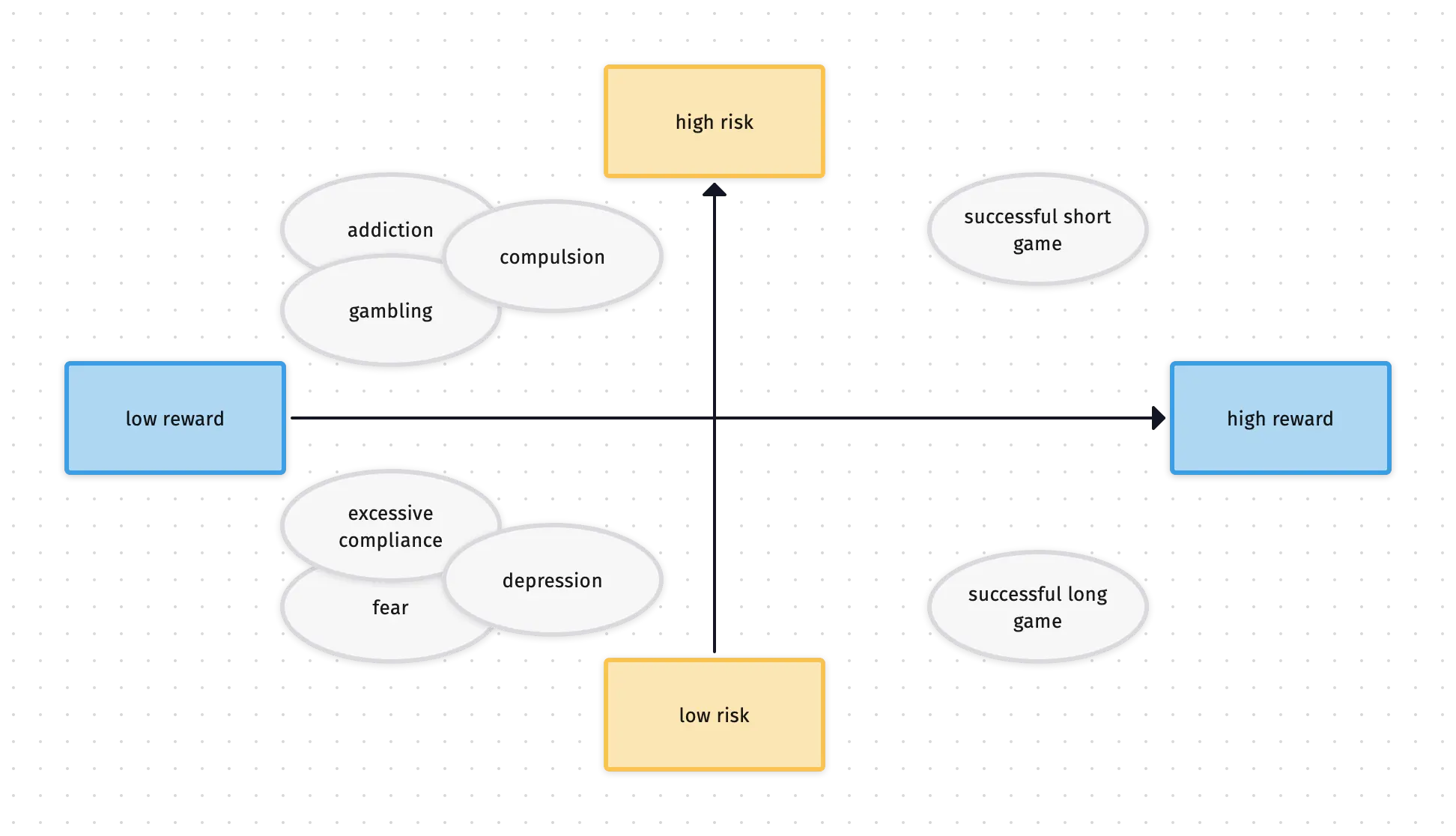 Short Game Versus Long Game